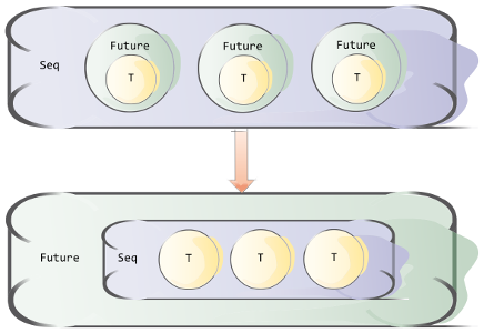 diagram: sequencing futures into a single future